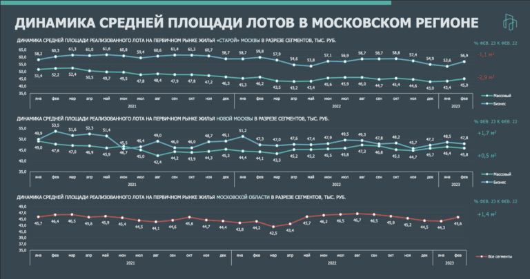 Тренд на уменьшение квадратных метров при покупке жилья россиянами сохраняется – эксперт