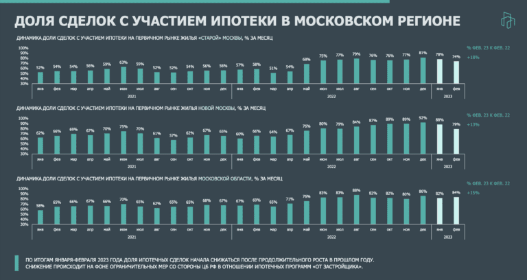 Доля ипотечных сделок в Московском регионе снизилась в начале 2023 года — аналитики