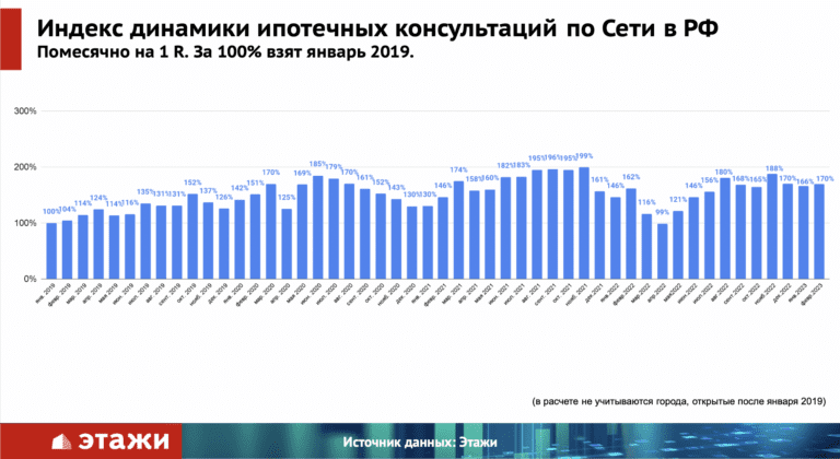 Аналитики зафиксировали рекордное количество ипотечных консультаций в РФ в начале 2023 года