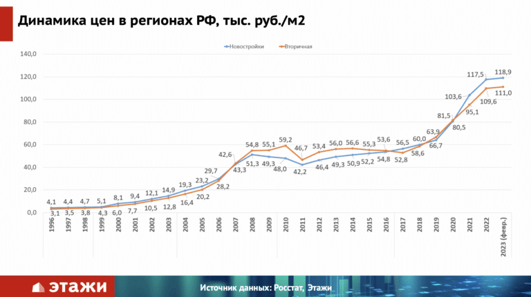 Вторичное жилье продолжает проигрывать новостройкам по уровню цен— эксперты