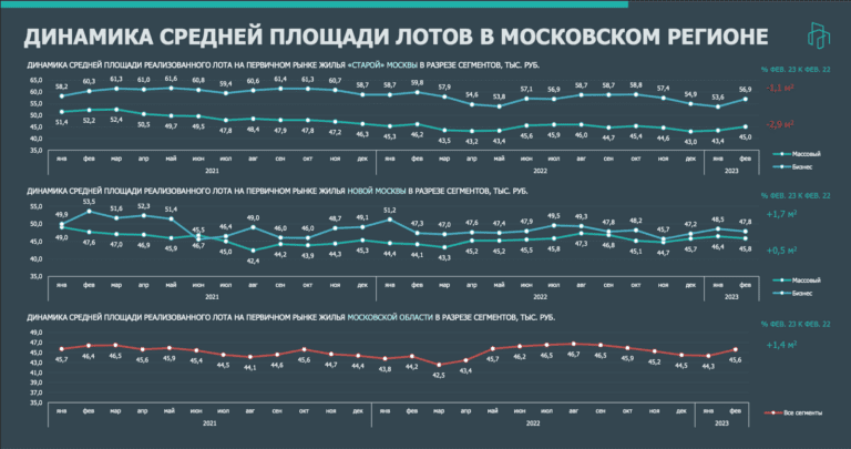 Средняя площадь купленного жилья в Новой Москве выросла, несмотря на увеличение цены — эксперты