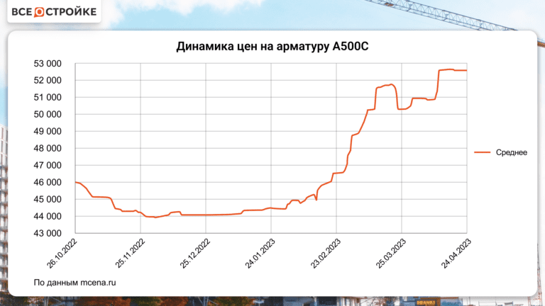 Арматура в России продолжает стремительно дорожать