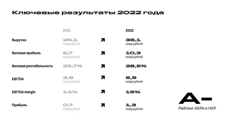 Брусника приросла за год в прибыли и стоимости земельного банка