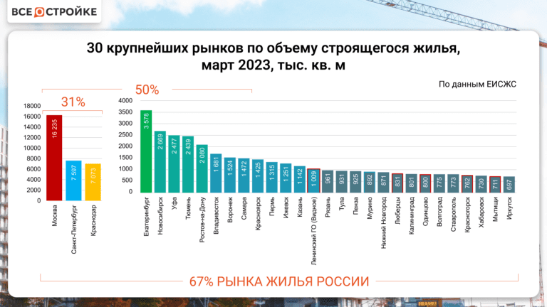 Тренды на рынке жилья по итогам начала 2023: какие города наращивают объем