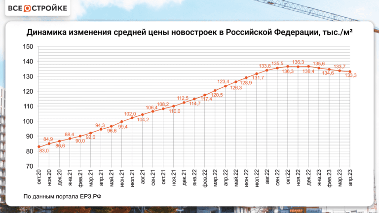 В России пятый месяц подряд падают цены на новостройки