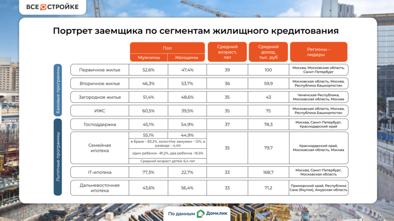 Ипотека, дети, жена в декрете: среднестатистический ипотечный заемщик едва сводит концы с концами?