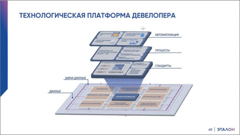 Группа «Эталон» показала, как выглядит технологическая платформа с решением Contrust