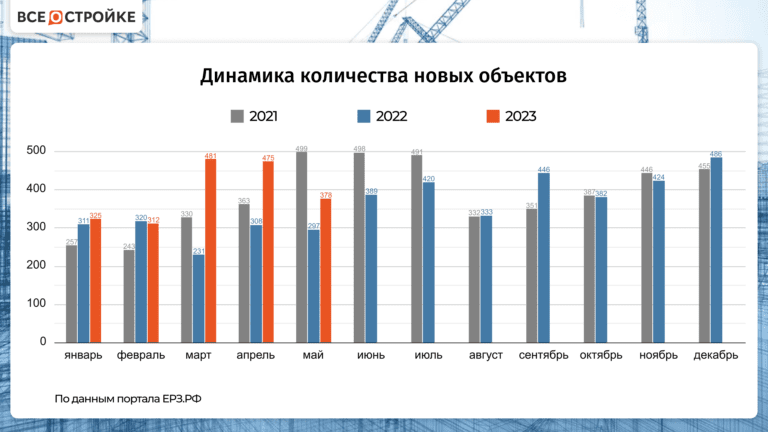 В мае в России на рынок выведено на 27% больше объектов, чем в прошлом году