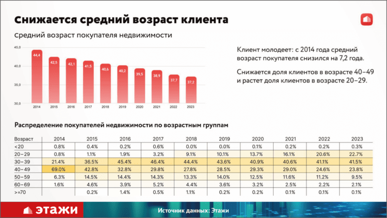 Федеральная компания «Этажи» представила анализ сделок с недвижимостью и влияющих на это факторов