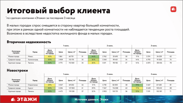 Сергей Зайцев, федеральная компания «Этажи»: «В каждом городе есть идеальный портрет квартиры»