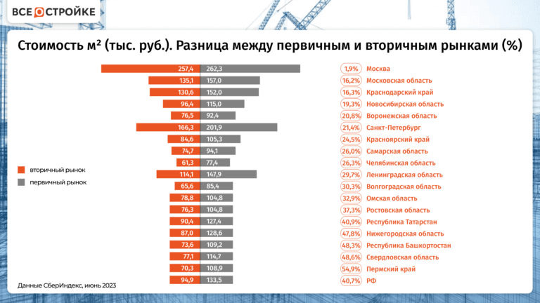 В России первичка оказалась дороже вторички в среднем на 40%