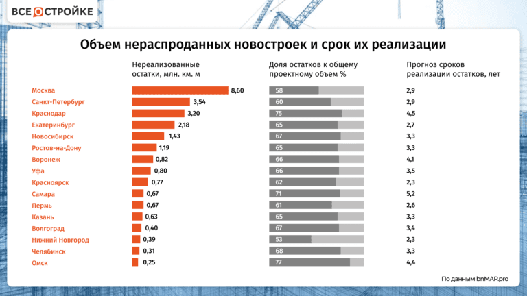 В Омске затоваренность строящихся новостроек достигла 77%