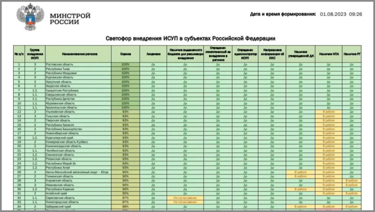 Появился рейтинг внедрения ИСУП в регионах по состоянию на 1 августа 
