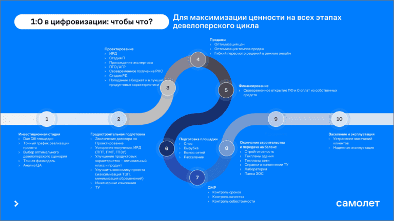 В Группе «Самолет» рассказали о преодоленных проблемах на пути к званию лидера цифровизации