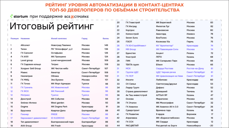 Proptech-студия STARTUM совместно с порталом Всеостройке.рф сравнили автоматизацию контакт-центров крупнейших российских девелоперов