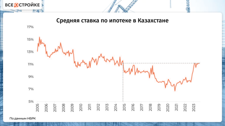 На ипотечном рынке Казахстана наступила стагнация