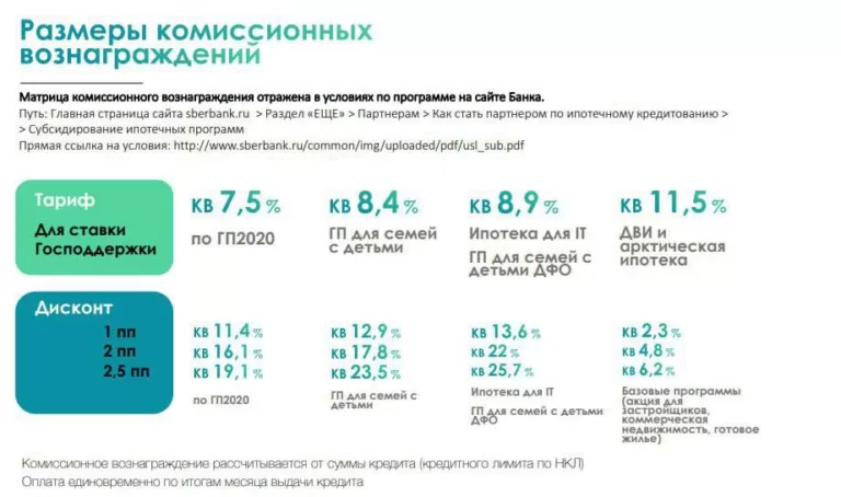 С 11 января у Сбербанка изменятся условия выдачи льготной ипотеки — теперь девелопер будет платить комиссию, чтобы клиент получил ипотеку по льготной ставке