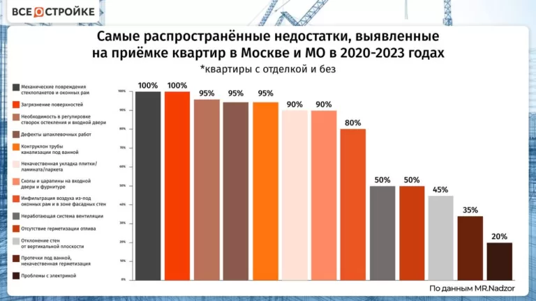 Какие самые частые дефекты выявили профессиональные эксперты Mr.Nadzor при приемке новостроек в Москве и Московской области