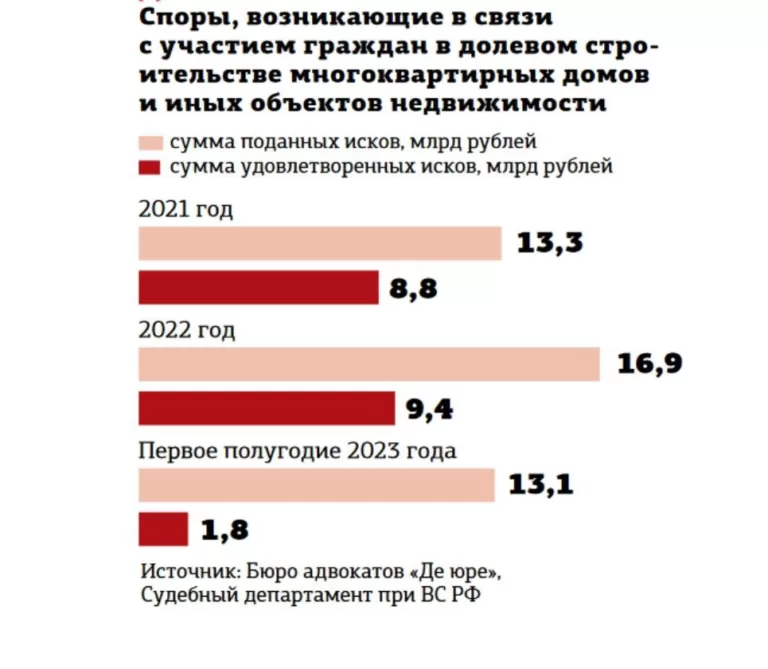 Дольщики против застройщиков: немного статистики