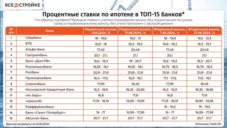 Процентные ставки по ипотеке в крупнейших банках уже превышают 20% годовых