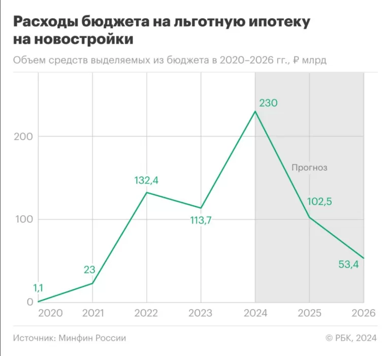 С 2020 по 2024 год россияне в рамках льготной ипотеки оформили свыше 1,5 млн кредитов на 5,8 трлн рублей — Минфин