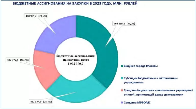 В Москве нашли 578 новых нарушений при госзакупках