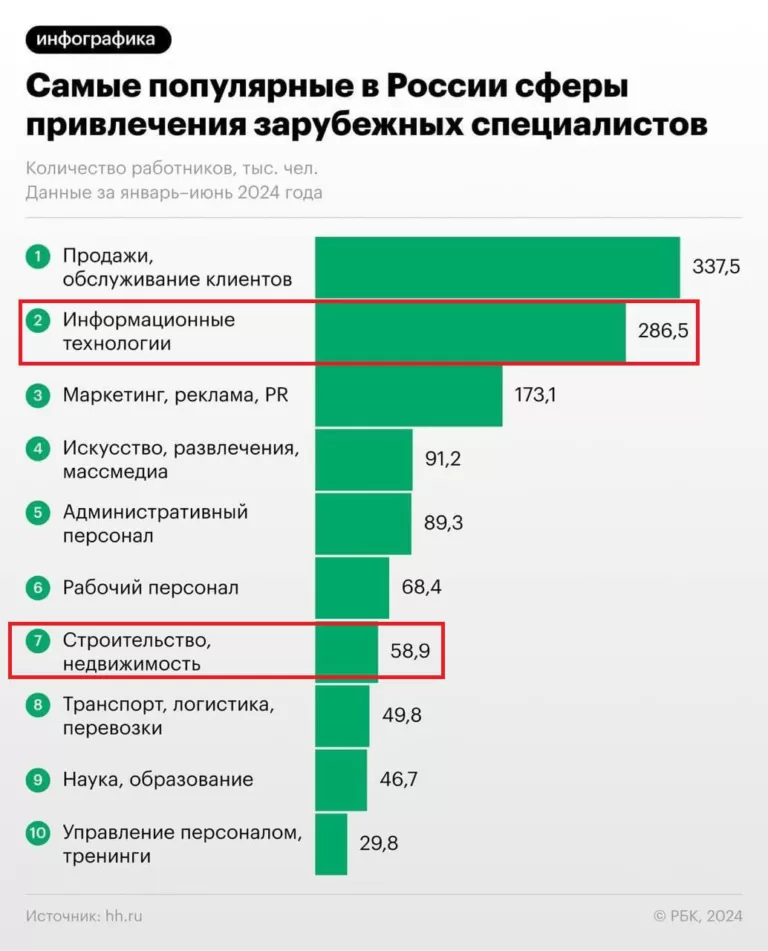 В России фиксируется резкий рост привлечения сотрудников из Африки — HeadHunter