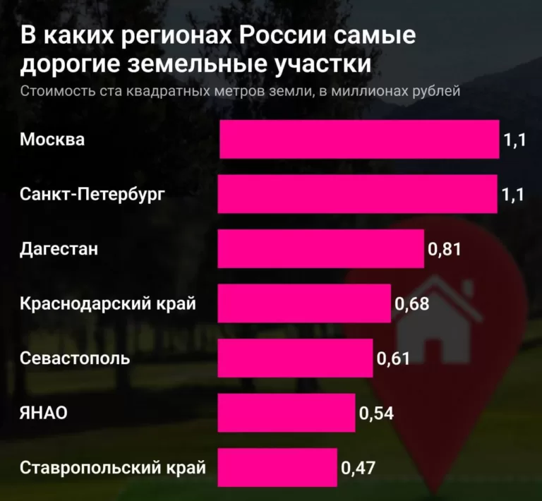 За год земля в России подорожала на 25% — данные Циан