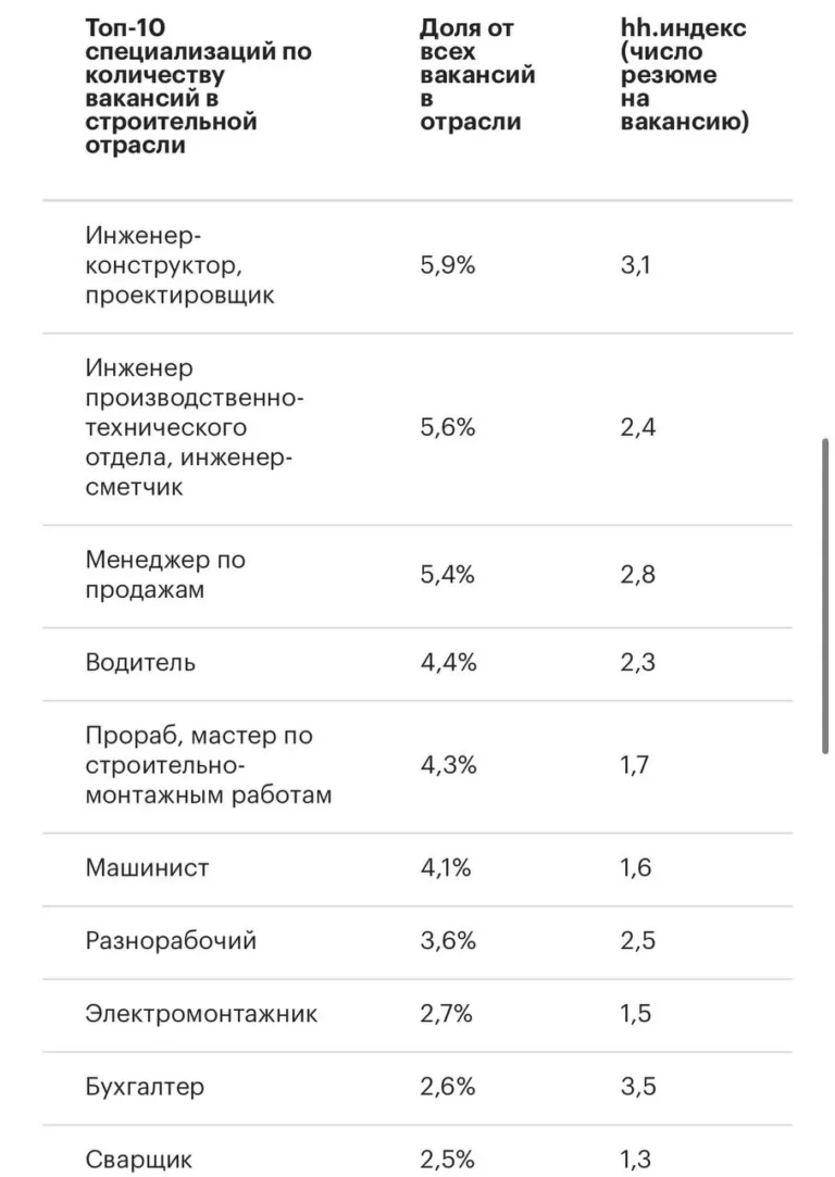 Самыми дефицитными специалистами в стройотрасли являются инженеры-конструкторы и проектировщики — hh ru
