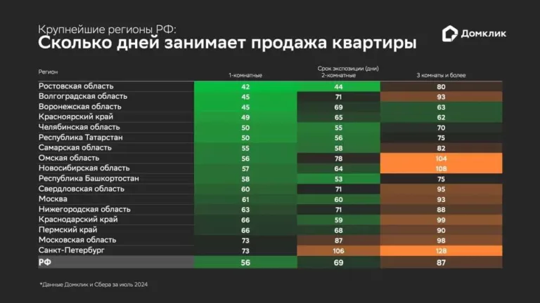 Однушки и двушки на рынке вторичного жилья РФ в июле быстрее всего продавались в Ростовской области — Домклик