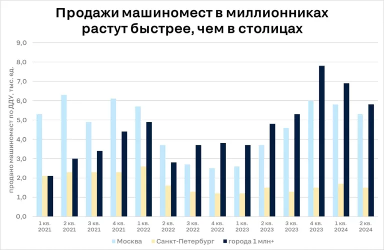 В ЦИАН сообщили, что продажи машиномест по ДДУ за последние 3 года растут в регионах опережающими темпами