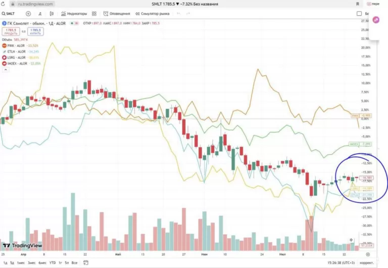 Акции застройщиков падают на фоне слухов про ключевую ставку в 23%