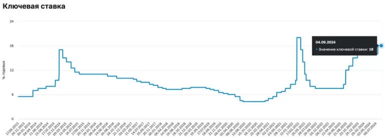 Инсайд с подготовки Совета директоров Банка России к заседанию по ключевой ставке 13 сентября: член СД ЦБ сообщил нам, что прогнозирует снижение ключевой ставки в I квартале 2025 года