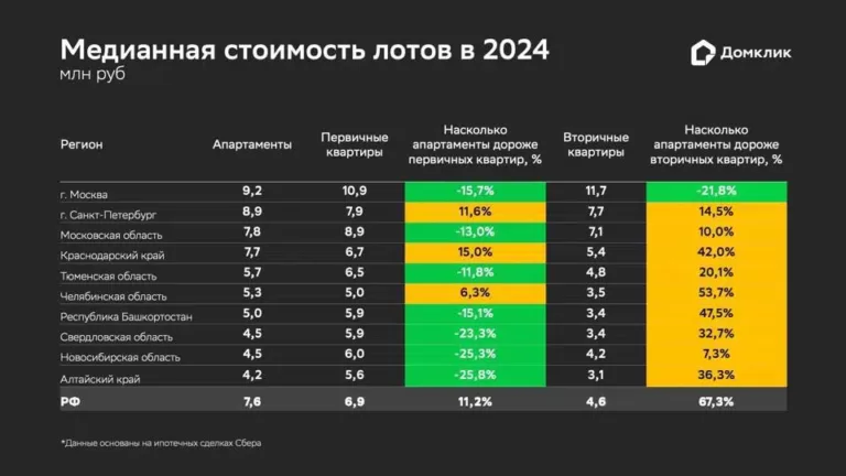 ТОП-3 регионов России, где активнее всего оформляют ипотеку на апартаменты, в 2024 году составили Москва, Подмосковье и Краснодарский край