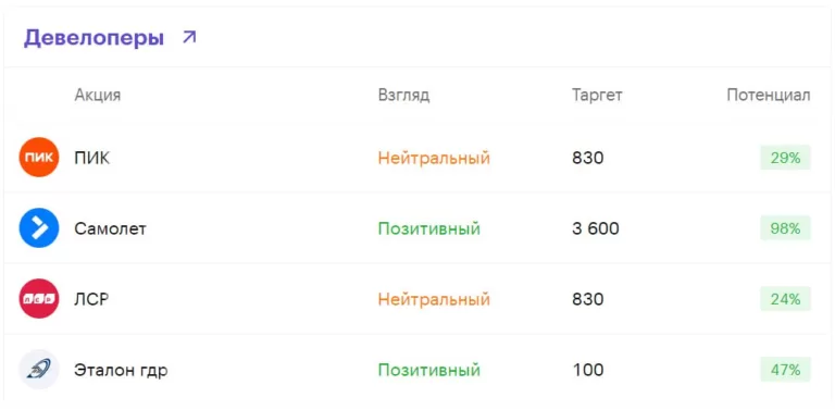Аналитики БКС прогнозируют акциям девелоперов средний потенциал роста и оценивают рынок на «Позитивно»