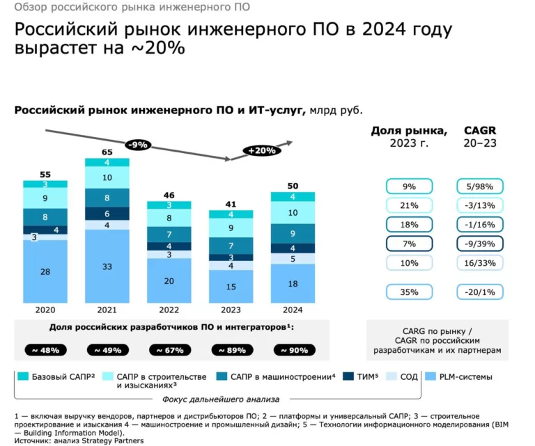 В этом году объём рынка инженерного софта увеличится на 20% и достигнет 50 млрд рублей — Strategy Partners