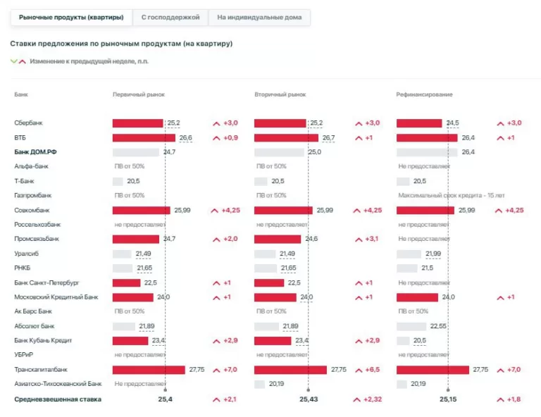 Ставки по рыночной ипотеке выросли в среднем на 2 п.п. после повышения ключевой ставки Центробанком