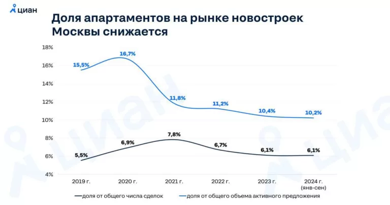 В октябре 2024 года мэрия Москвы официально отказалась согласовывать новые проекты апартаментов, поставив крест на их дальнейшей строительной судьбе