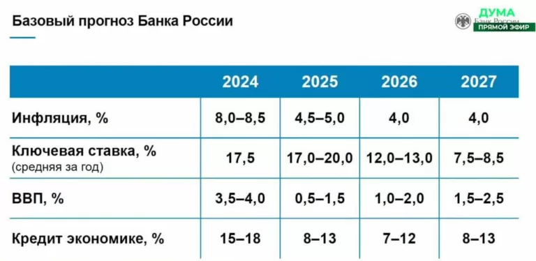 В 2025 году ключевая ставка составит от 17 до 20%, а инфляция — 4,5-5%.