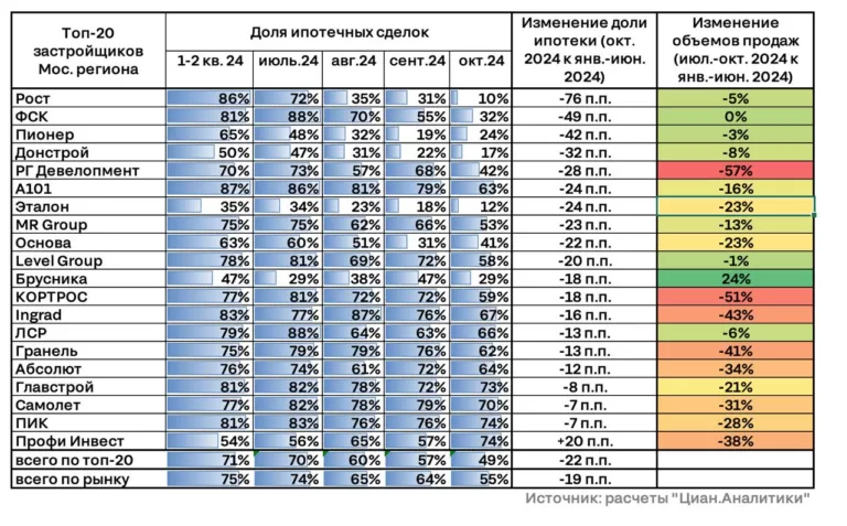За последние 4 месяца спрос упал на четверть, а доля ипотек приблизилась к 50%