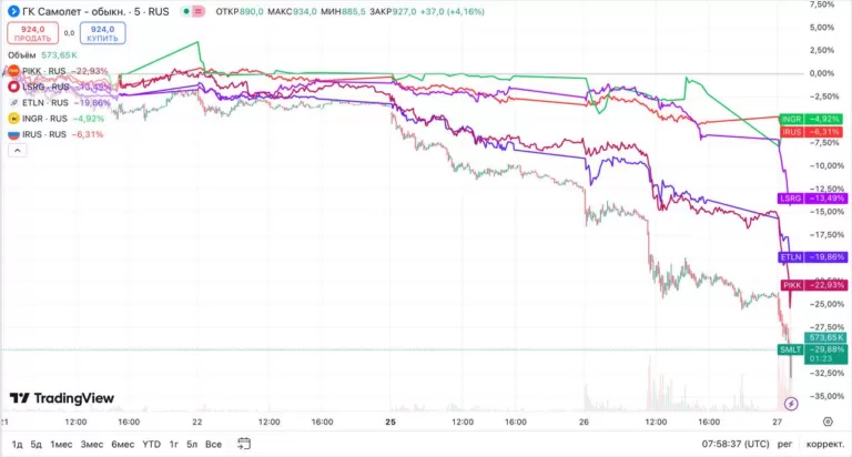 Рынок акций застройщиков продолжает лететь вниз