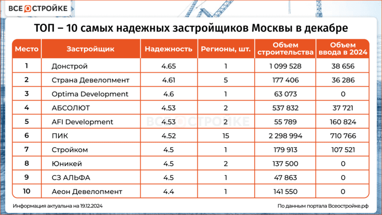 ТОП-10 самых надежных застройщиков Москвы в декабре