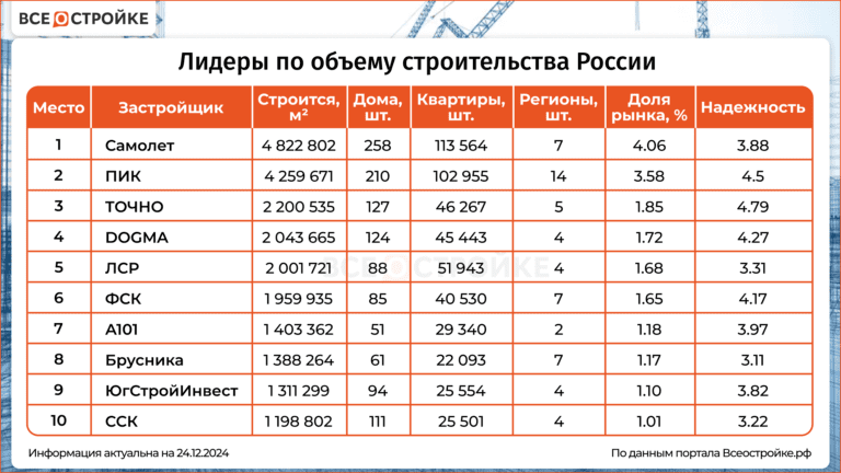 В рейтинге крупнейших застройщиков России сменились лидеры