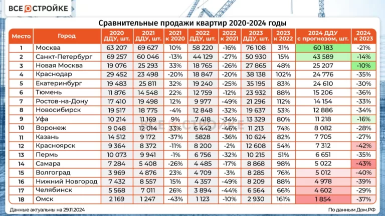 Во всех городах в 2024 году снизилось количество зарегистрированных ДДУ — от 10 до 47%