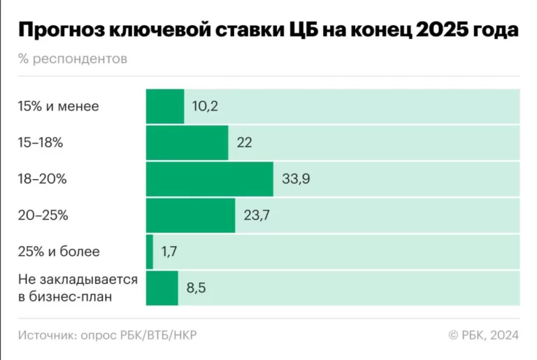 ВТБ и РБК: «Ожидания и прогнозы российского бизнеса — 2025»