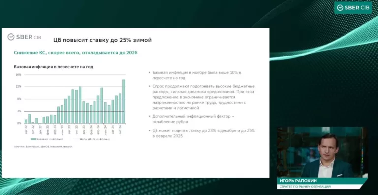 Банк России поднимет ключевую ставку до 25% этой зимой, а к снижению ЦБ приступит только в начале 2026 года — аналитики SberCIB