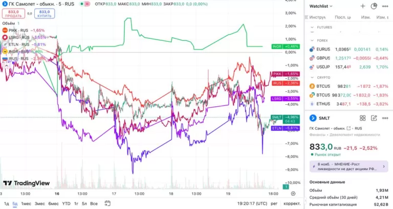 Несмотря на позитивные прогнозы — рынок не верит в акции российских застройщиков