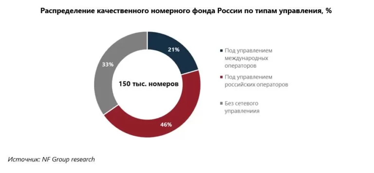 В 2024 году в России открылось более 80 новых качественных гостиниц и апарт-отелей с общим номерным фондом 9 тыс. единиц — это рекорд 2018 года