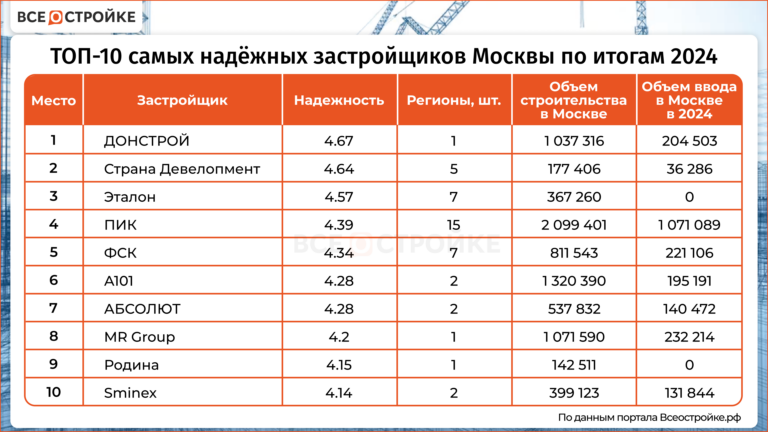 ТОП-10 самых надежных застройщиков Москвы по итогам 2024 года