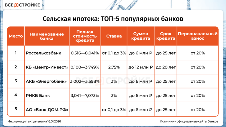 Лучшая сельская ипотека